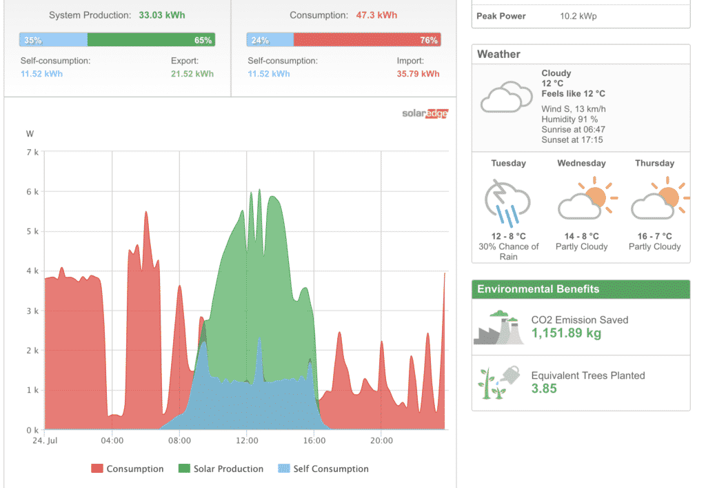 Sunsolar International deliver “EPC  , Renewable Energy  , & EPC  Solar rooftop” EPC Solution